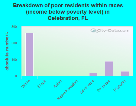 Breakdown of poor residents within races (income below poverty level) in Celebration, FL