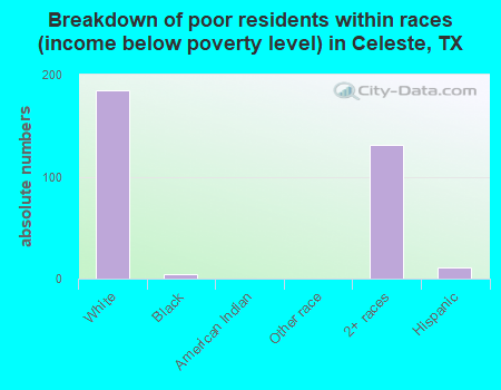 Breakdown of poor residents within races (income below poverty level) in Celeste, TX