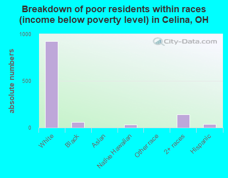 Breakdown of poor residents within races (income below poverty level) in Celina, OH
