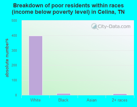 Breakdown of poor residents within races (income below poverty level) in Celina, TN