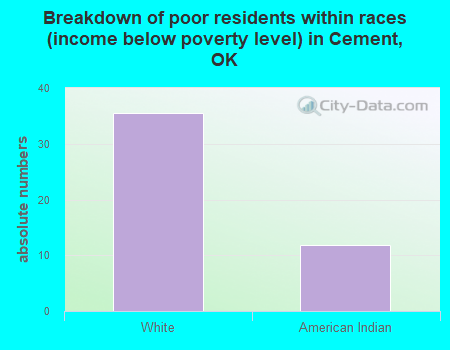 Breakdown of poor residents within races (income below poverty level) in Cement, OK