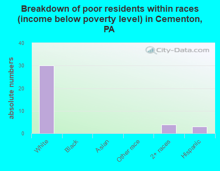 Breakdown of poor residents within races (income below poverty level) in Cementon, PA