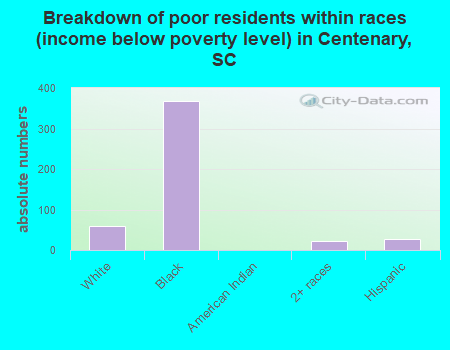 Breakdown of poor residents within races (income below poverty level) in Centenary, SC