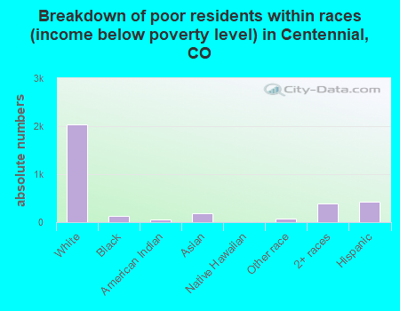 Breakdown of poor residents within races (income below poverty level) in Centennial, CO