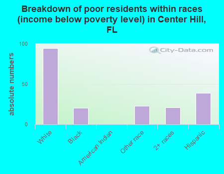 Breakdown of poor residents within races (income below poverty level) in Center Hill, FL