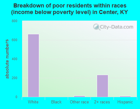 Breakdown of poor residents within races (income below poverty level) in Center, KY