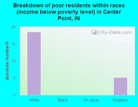 Breakdown of poor residents within races (income below poverty level) in Center Point, IN