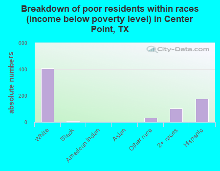 Breakdown of poor residents within races (income below poverty level) in Center Point, TX