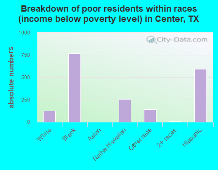 Breakdown of poor residents within races (income below poverty level) in Center, TX