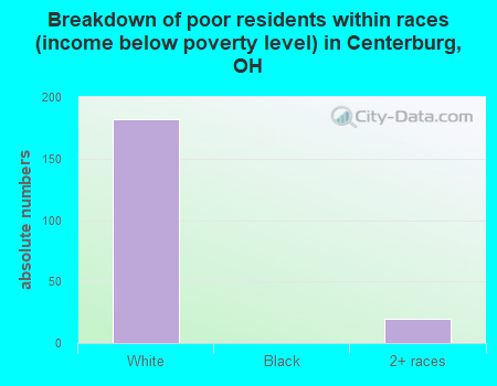 Breakdown of poor residents within races (income below poverty level) in Centerburg, OH