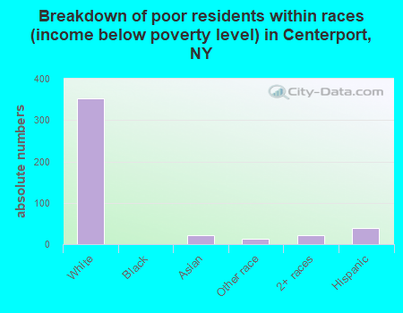 Breakdown of poor residents within races (income below poverty level) in Centerport, NY