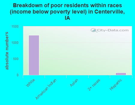Breakdown of poor residents within races (income below poverty level) in Centerville, IA