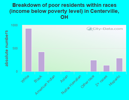 Breakdown of poor residents within races (income below poverty level) in Centerville, OH