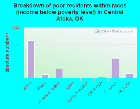 Breakdown of poor residents within races (income below poverty level) in Central Atoka, OK