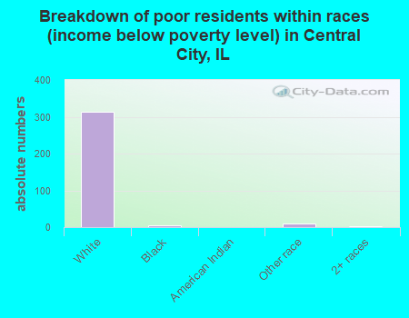 Breakdown of poor residents within races (income below poverty level) in Central City, IL