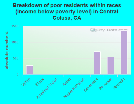 Breakdown of poor residents within races (income below poverty level) in Central Colusa, CA