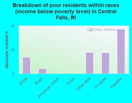 Breakdown of poor residents within races (income below poverty level) in Central Falls, RI