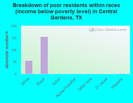 Breakdown of poor residents within races (income below poverty level) in Central Gardens, TX