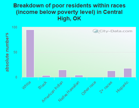 Breakdown of poor residents within races (income below poverty level) in Central High, OK
