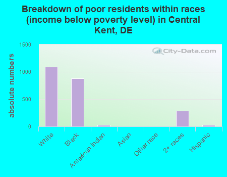Breakdown of poor residents within races (income below poverty level) in Central Kent, DE