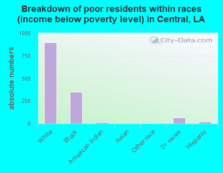 Breakdown of poor residents within races (income below poverty level) in Central, LA