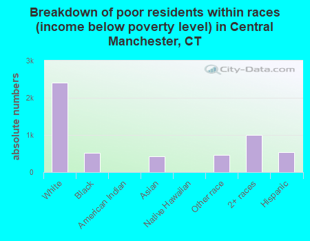 Breakdown of poor residents within races (income below poverty level) in Central Manchester, CT