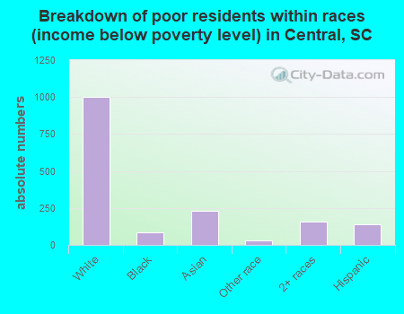 Breakdown of poor residents within races (income below poverty level) in Central, SC