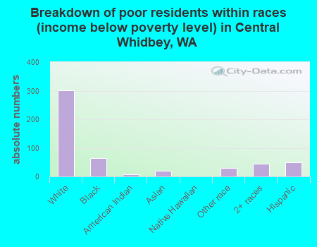 Breakdown of poor residents within races (income below poverty level) in Central Whidbey, WA