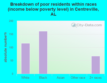 Breakdown of poor residents within races (income below poverty level) in Centreville, AL