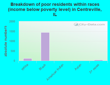 Breakdown of poor residents within races (income below poverty level) in Centreville, IL