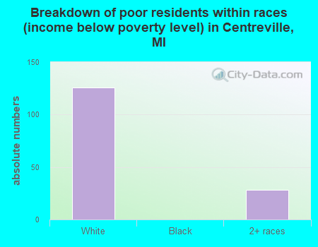 Breakdown of poor residents within races (income below poverty level) in Centreville, MI