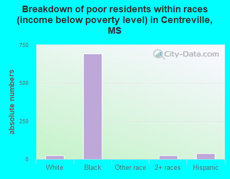 Breakdown of poor residents within races (income below poverty level) in Centreville, MS