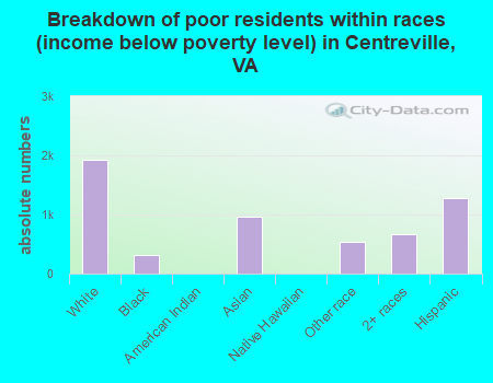 Breakdown of poor residents within races (income below poverty level) in Centreville, VA