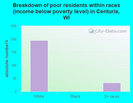 Breakdown of poor residents within races (income below poverty level) in Centuria, WI