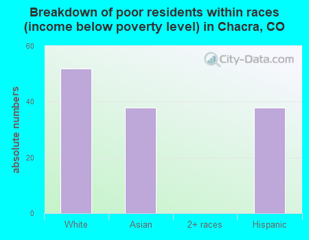 Breakdown of poor residents within races (income below poverty level) in Chacra, CO