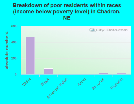 Breakdown of poor residents within races (income below poverty level) in Chadron, NE