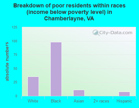 Breakdown of poor residents within races (income below poverty level) in Chamberlayne, VA