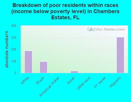 Breakdown of poor residents within races (income below poverty level) in Chambers Estates, FL