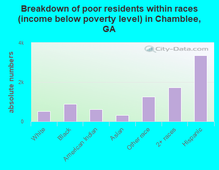 Breakdown of poor residents within races (income below poverty level) in Chamblee, GA