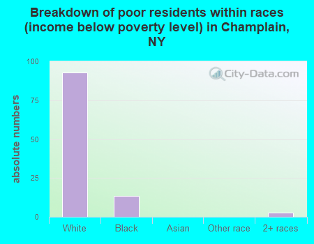 Breakdown of poor residents within races (income below poverty level) in Champlain, NY