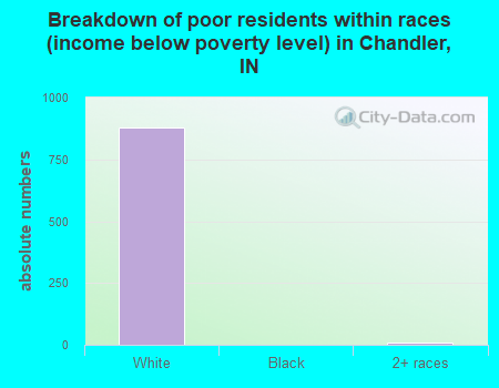 Breakdown of poor residents within races (income below poverty level) in Chandler, IN