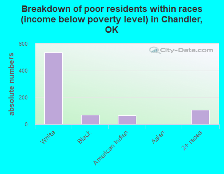 Breakdown of poor residents within races (income below poverty level) in Chandler, OK