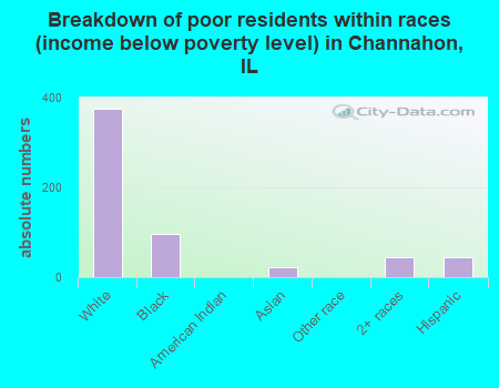 Breakdown of poor residents within races (income below poverty level) in Channahon, IL