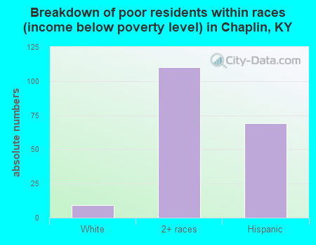 Breakdown of poor residents within races (income below poverty level) in Chaplin, KY