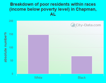 Breakdown of poor residents within races (income below poverty level) in Chapman, AL
