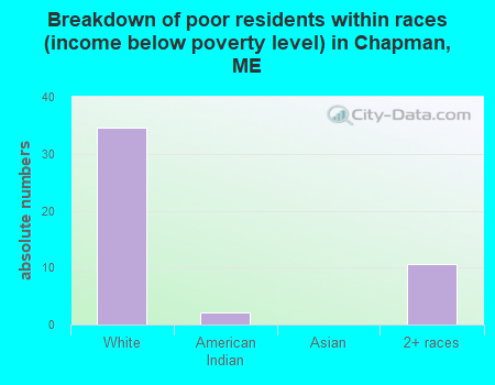 Breakdown of poor residents within races (income below poverty level) in Chapman, ME