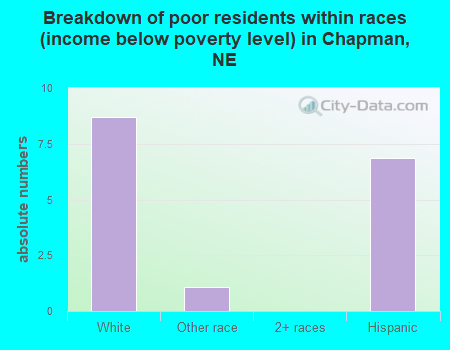Breakdown of poor residents within races (income below poverty level) in Chapman, NE