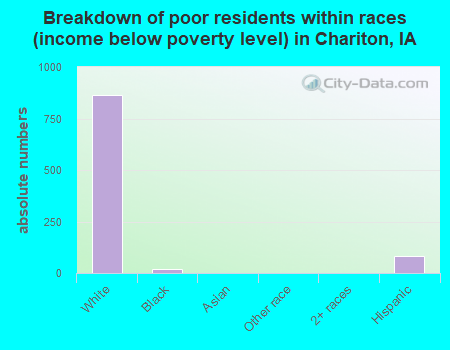 Breakdown of poor residents within races (income below poverty level) in Chariton, IA
