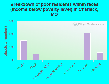 Breakdown of poor residents within races (income below poverty level) in Charlack, MO