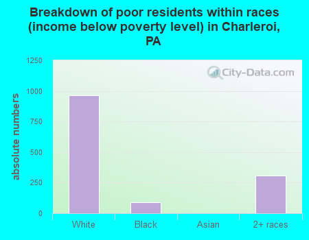 Breakdown of poor residents within races (income below poverty level) in Charleroi, PA
